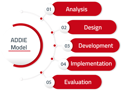 ADDIE-Model-English-red-400